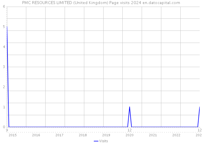 PMC RESOURCES LIMITED (United Kingdom) Page visits 2024 