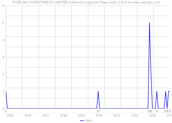 TIGER BAY INVESTMENTS LIMITED (United Kingdom) Page visits 2024 