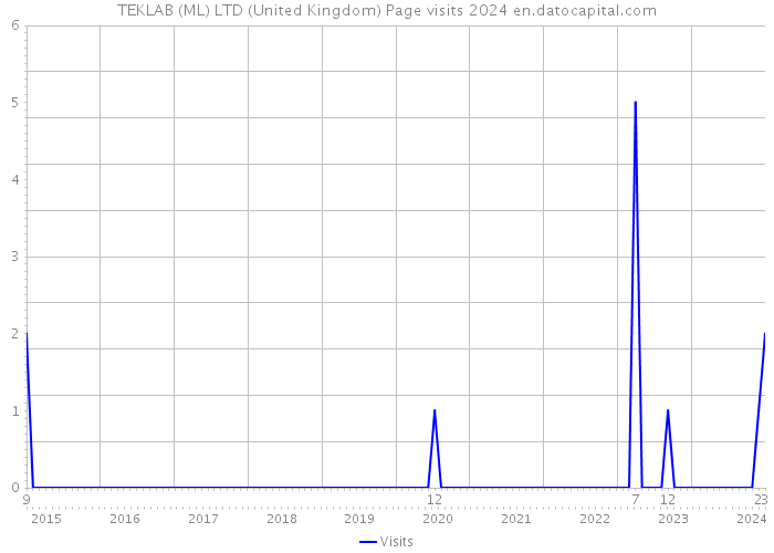 TEKLAB (ML) LTD (United Kingdom) Page visits 2024 