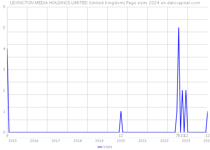 LEXINGTON MEDIA HOLDINGS LIMITED (United Kingdom) Page visits 2024 