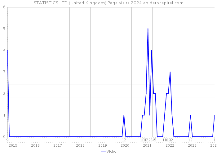 STATISTICS LTD (United Kingdom) Page visits 2024 