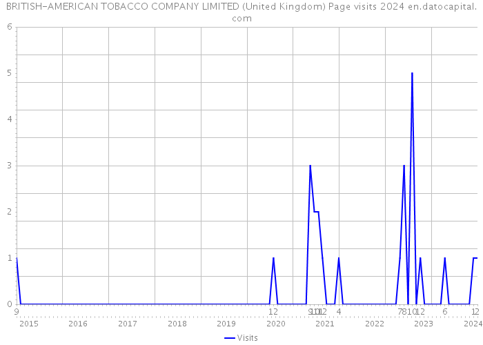 BRITISH-AMERICAN TOBACCO COMPANY LIMITED (United Kingdom) Page visits 2024 