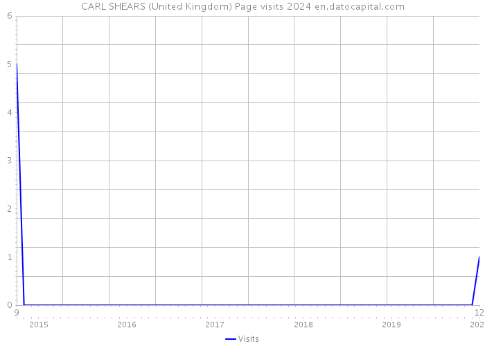 CARL SHEARS (United Kingdom) Page visits 2024 