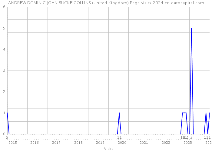 ANDREW DOMINIC JOHN BUCKE COLLINS (United Kingdom) Page visits 2024 