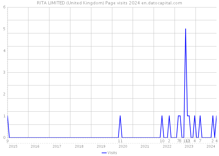 RITA LIMITED (United Kingdom) Page visits 2024 