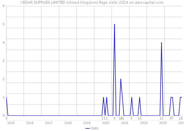 CEDAR SUPPLIES LIMITED (United Kingdom) Page visits 2024 