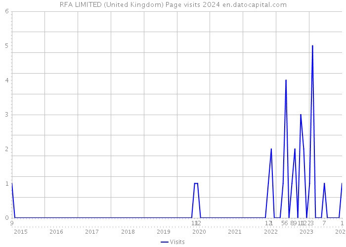 RFA LIMITED (United Kingdom) Page visits 2024 