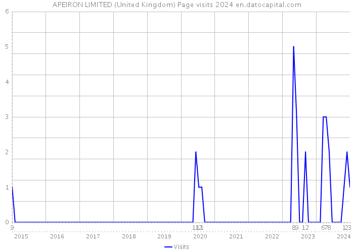 APEIRON LIMITED (United Kingdom) Page visits 2024 