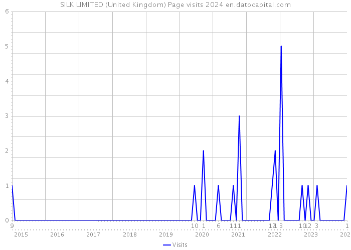 SILK LIMITED (United Kingdom) Page visits 2024 