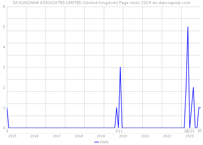SAXLINGHAM ASSOCIATES LIMITED (United Kingdom) Page visits 2024 
