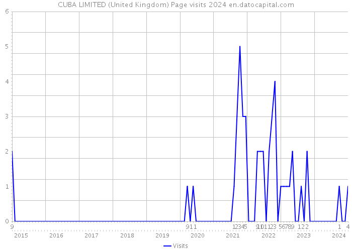 CUBA LIMITED (United Kingdom) Page visits 2024 