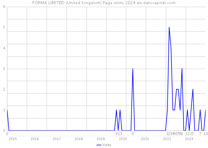 FORMA LIMITED (United Kingdom) Page visits 2024 