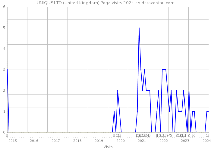 UNIQUE LTD (United Kingdom) Page visits 2024 