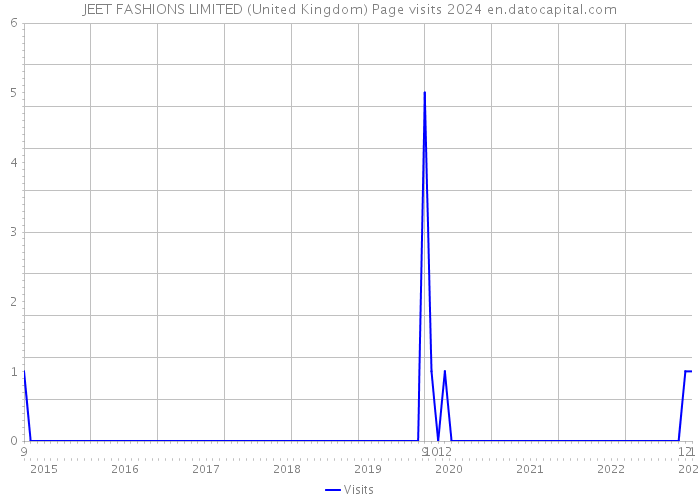 JEET FASHIONS LIMITED (United Kingdom) Page visits 2024 