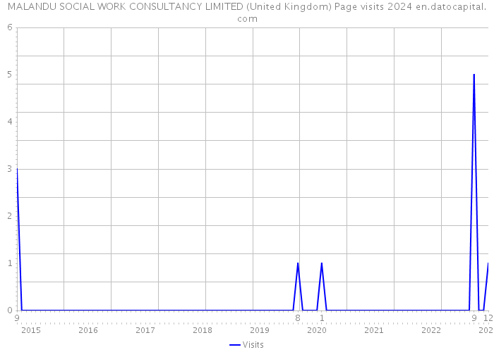 MALANDU SOCIAL WORK CONSULTANCY LIMITED (United Kingdom) Page visits 2024 