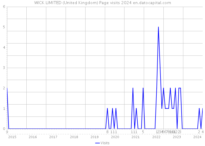 WICK LIMITED (United Kingdom) Page visits 2024 
