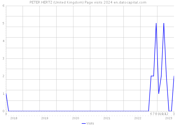 PETER HERTZ (United Kingdom) Page visits 2024 