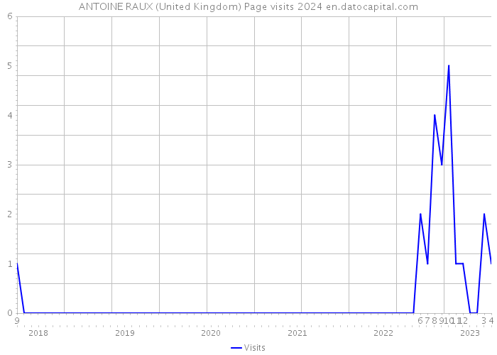 ANTOINE RAUX (United Kingdom) Page visits 2024 