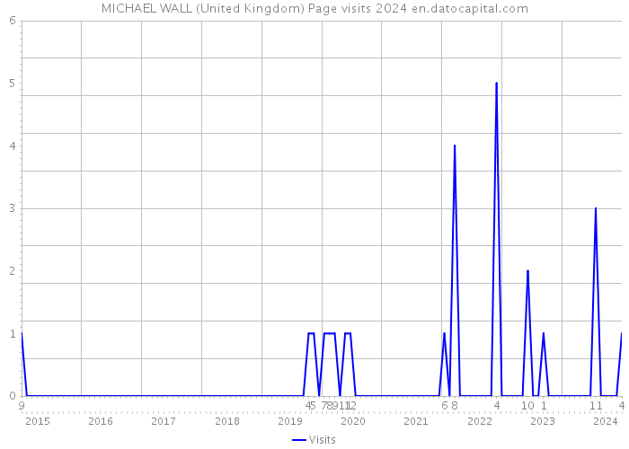 MICHAEL WALL (United Kingdom) Page visits 2024 