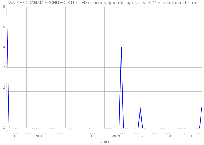 WALKER GRAHAM ARCHITECTS LIMITED (United Kingdom) Page visits 2024 