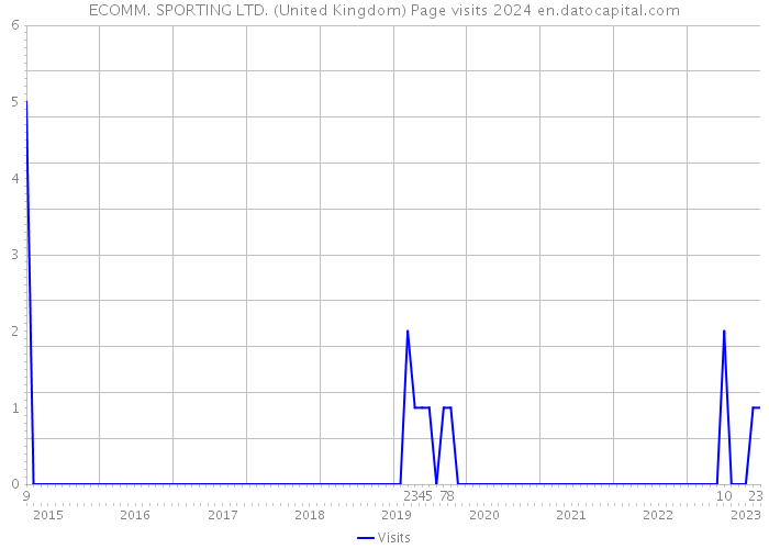 ECOMM. SPORTING LTD. (United Kingdom) Page visits 2024 