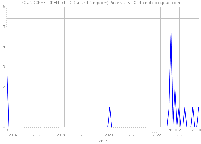 SOUNDCRAFT (KENT) LTD. (United Kingdom) Page visits 2024 