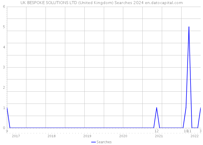 UK BESPOKE SOLUTIONS LTD (United Kingdom) Searches 2024 