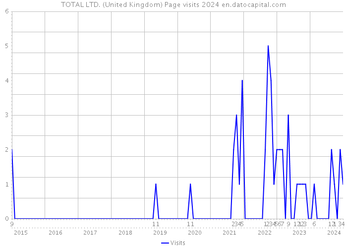 TOTAL LTD. (United Kingdom) Page visits 2024 