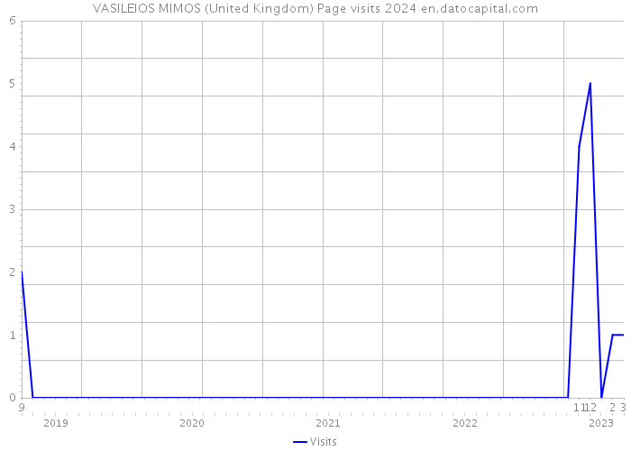 VASILEIOS MIMOS (United Kingdom) Page visits 2024 