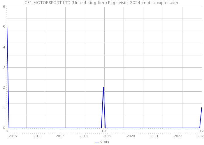CF1 MOTORSPORT LTD (United Kingdom) Page visits 2024 