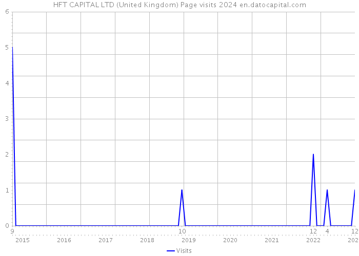 HFT CAPITAL LTD (United Kingdom) Page visits 2024 