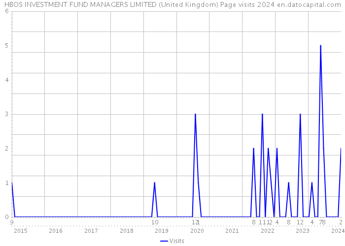 HBOS INVESTMENT FUND MANAGERS LIMITED (United Kingdom) Page visits 2024 