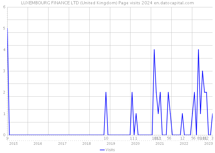 LUXEMBOURG FINANCE LTD (United Kingdom) Page visits 2024 