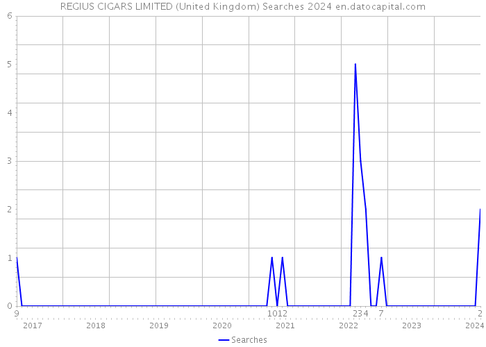REGIUS CIGARS LIMITED (United Kingdom) Searches 2024 