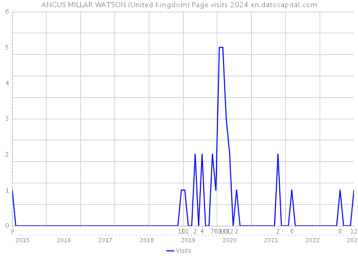 ANGUS MILLAR WATSON (United Kingdom) Page visits 2024 
