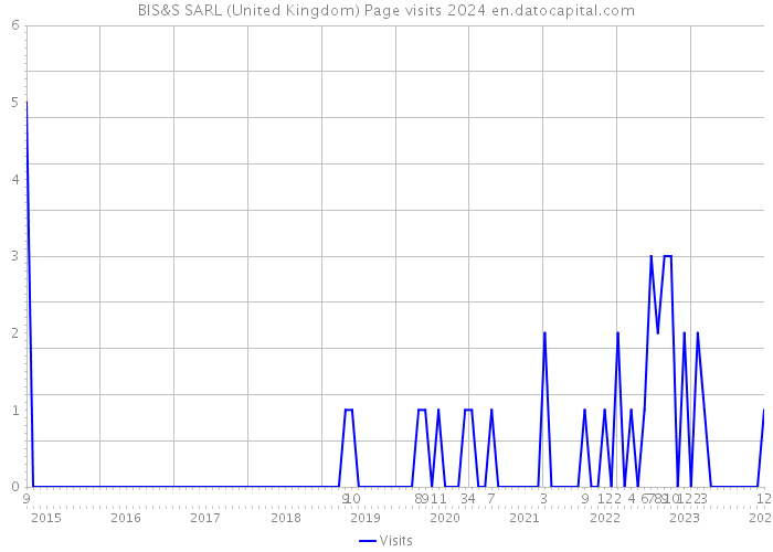 BIS&S SARL (United Kingdom) Page visits 2024 