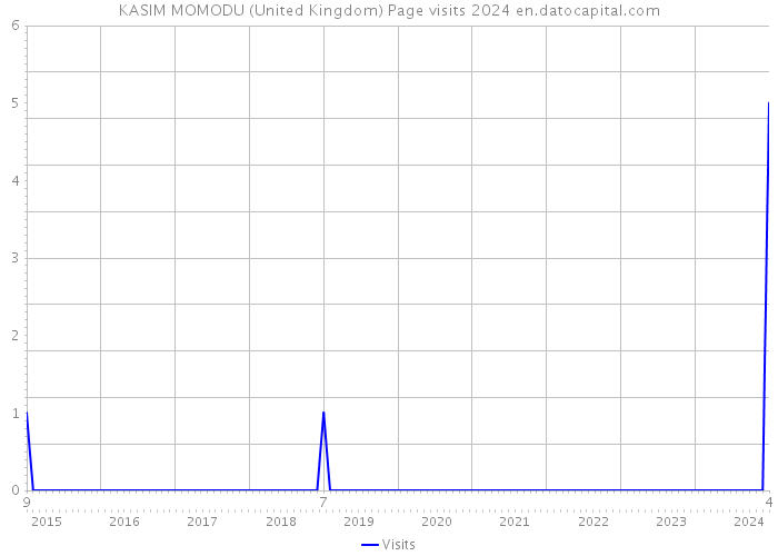 KASIM MOMODU (United Kingdom) Page visits 2024 