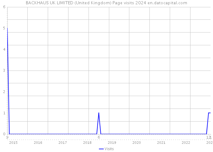 BACKHAUS UK LIMITED (United Kingdom) Page visits 2024 