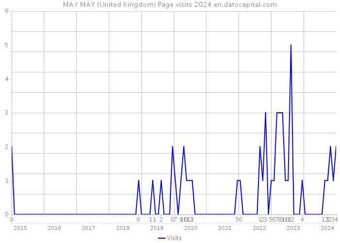 MAY MAY (United Kingdom) Page visits 2024 