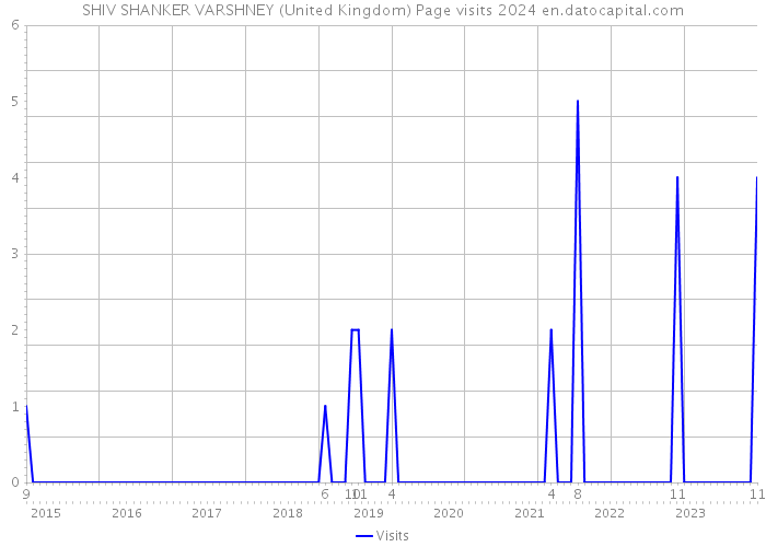 SHIV SHANKER VARSHNEY (United Kingdom) Page visits 2024 