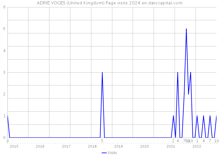 ADRIE VOGES (United Kingdom) Page visits 2024 
