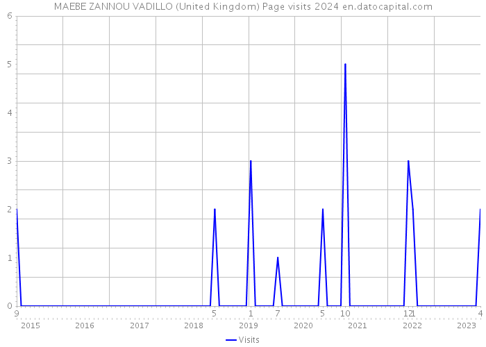 MAEBE ZANNOU VADILLO (United Kingdom) Page visits 2024 
