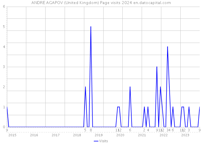 ANDRE AGAPOV (United Kingdom) Page visits 2024 
