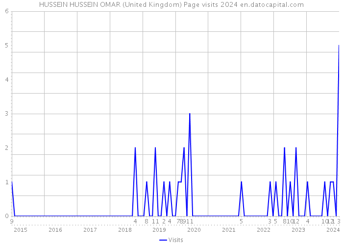 HUSSEIN HUSSEIN OMAR (United Kingdom) Page visits 2024 