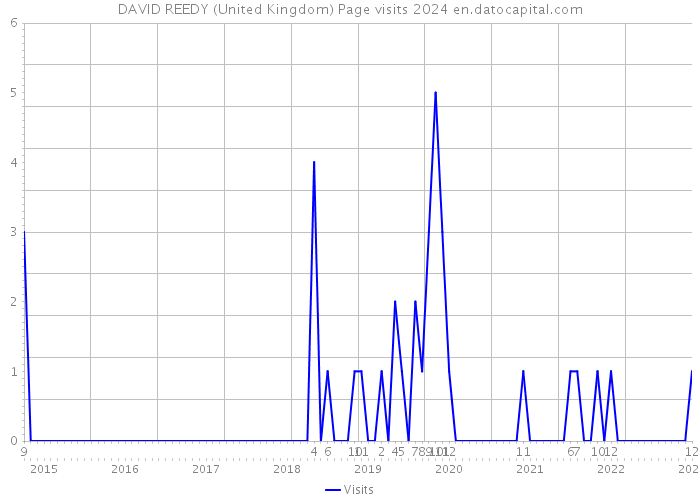 DAVID REEDY (United Kingdom) Page visits 2024 