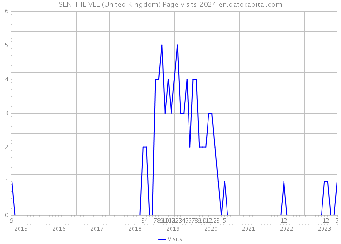 SENTHIL VEL (United Kingdom) Page visits 2024 