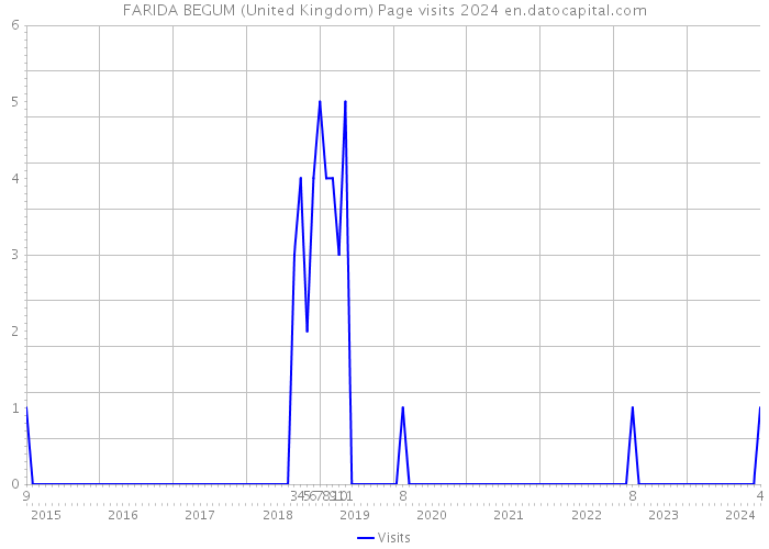 FARIDA BEGUM (United Kingdom) Page visits 2024 