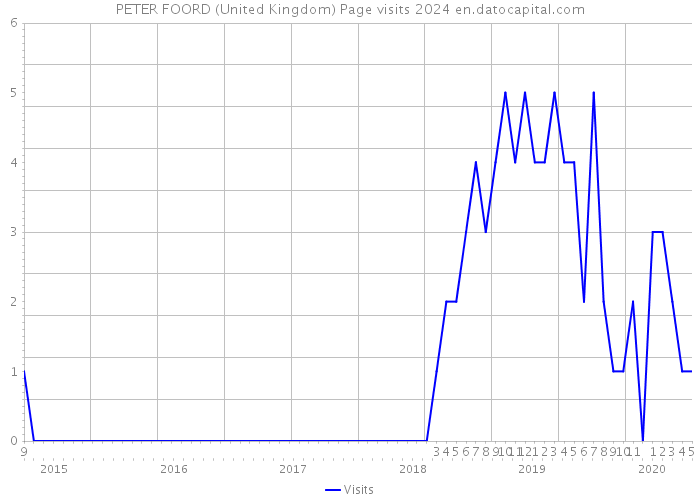 PETER FOORD (United Kingdom) Page visits 2024 