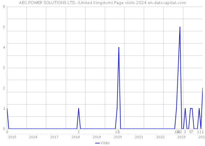 AEG POWER SOLUTIONS LTD. (United Kingdom) Page visits 2024 