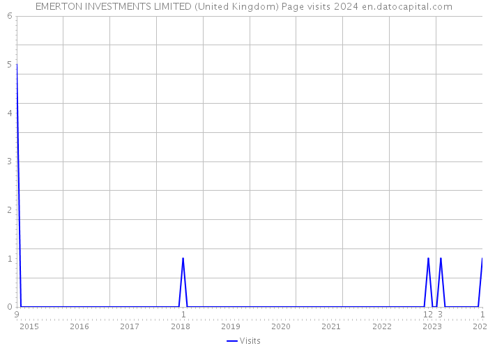 EMERTON INVESTMENTS LIMITED (United Kingdom) Page visits 2024 